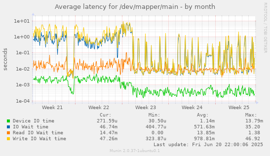Average latency for /dev/mapper/main