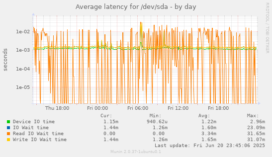 Average latency for /dev/sda