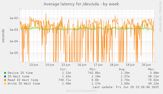 Average latency for /dev/sda