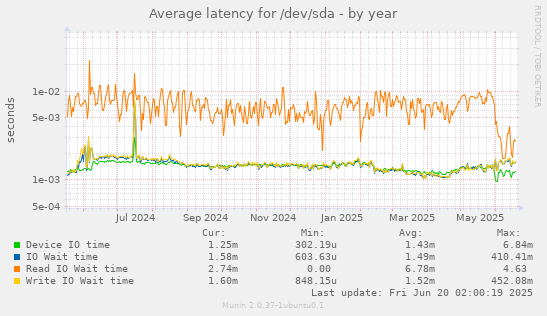 Average latency for /dev/sda