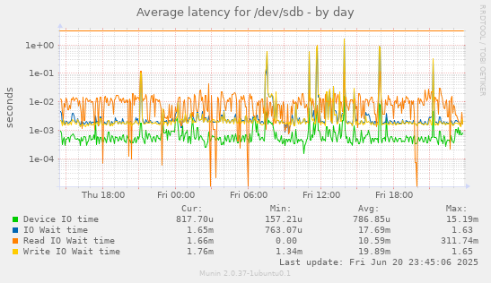Average latency for /dev/sdb