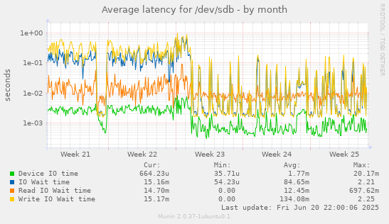 Average latency for /dev/sdb