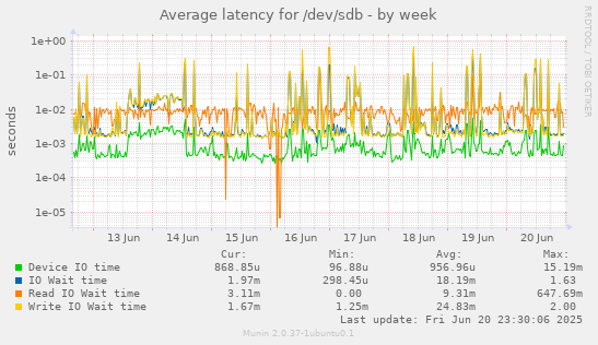 Average latency for /dev/sdb