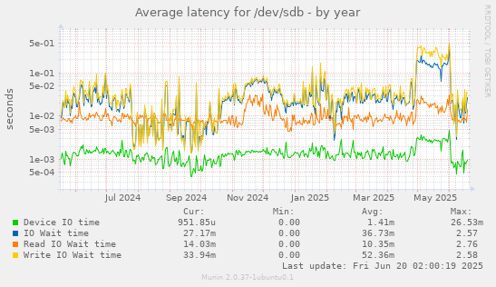 Average latency for /dev/sdb