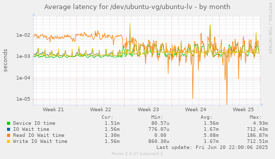 Average latency for /dev/ubuntu-vg/ubuntu-lv