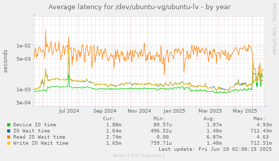Average latency for /dev/ubuntu-vg/ubuntu-lv