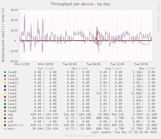 Throughput per device