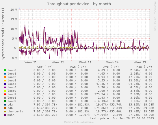 Throughput per device
