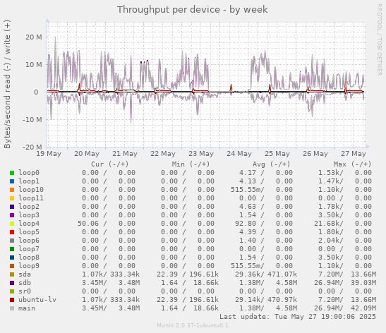 Throughput per device