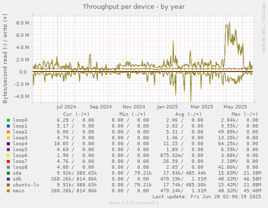 Throughput per device