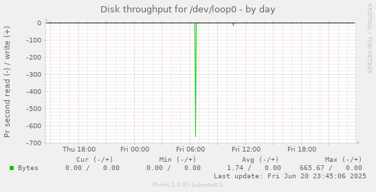 Disk throughput for /dev/loop0
