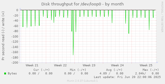Disk throughput for /dev/loop0