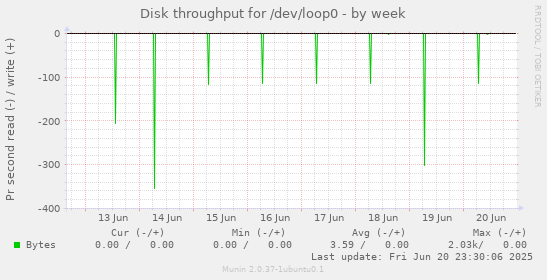 Disk throughput for /dev/loop0