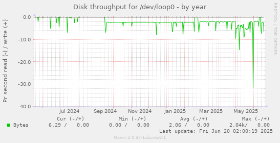 Disk throughput for /dev/loop0