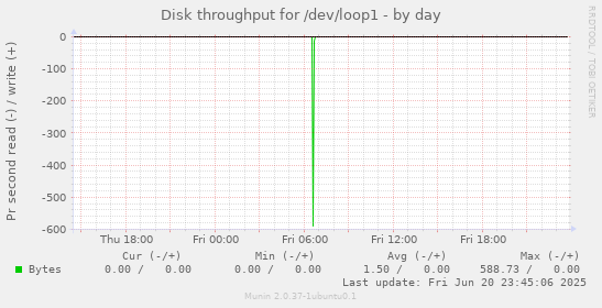 Disk throughput for /dev/loop1