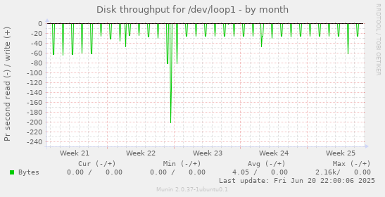 Disk throughput for /dev/loop1