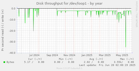 Disk throughput for /dev/loop1