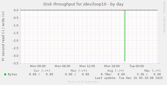 Disk throughput for /dev/loop10