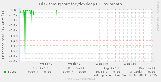 Disk throughput for /dev/loop10