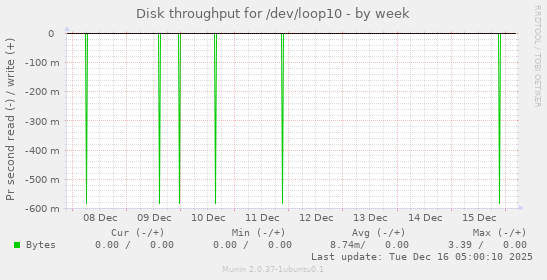 Disk throughput for /dev/loop10