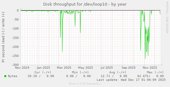 Disk throughput for /dev/loop10