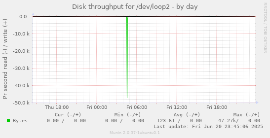 Disk throughput for /dev/loop2