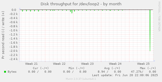Disk throughput for /dev/loop2