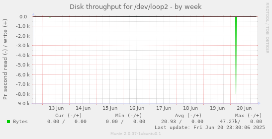 Disk throughput for /dev/loop2