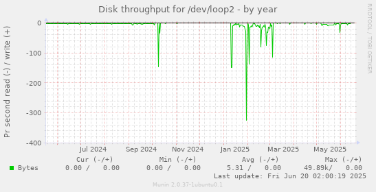 Disk throughput for /dev/loop2