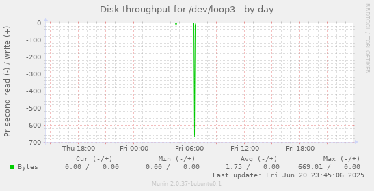 Disk throughput for /dev/loop3