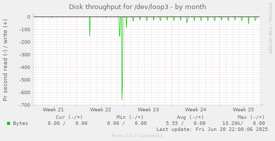 Disk throughput for /dev/loop3