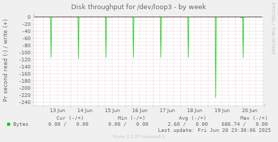 Disk throughput for /dev/loop3