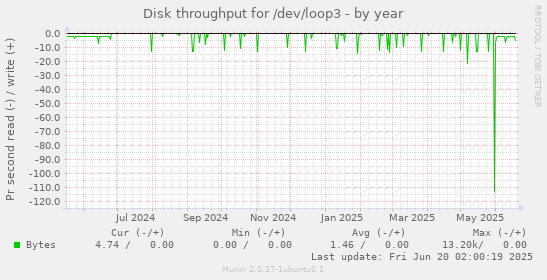Disk throughput for /dev/loop3