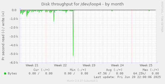Disk throughput for /dev/loop4