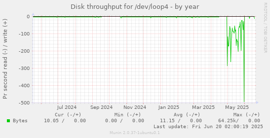Disk throughput for /dev/loop4