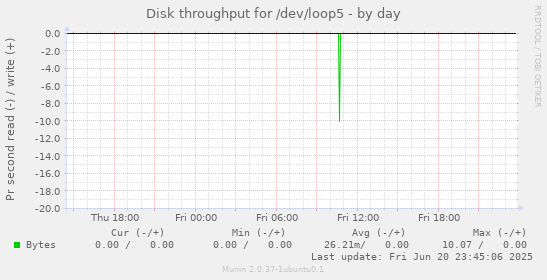 Disk throughput for /dev/loop5