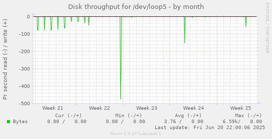 Disk throughput for /dev/loop5