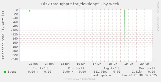 Disk throughput for /dev/loop5