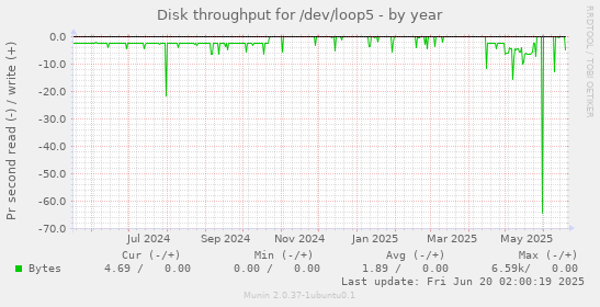 Disk throughput for /dev/loop5