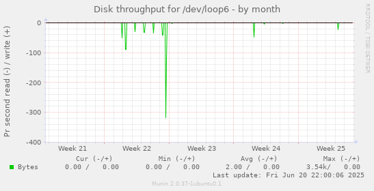 Disk throughput for /dev/loop6