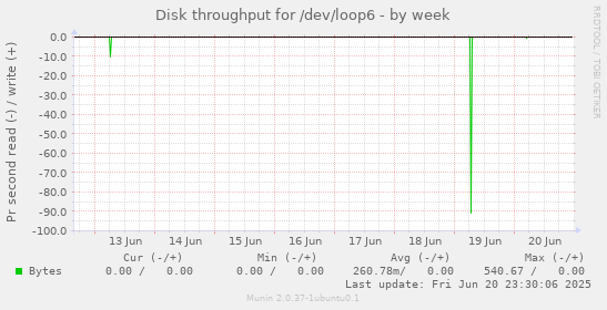 Disk throughput for /dev/loop6
