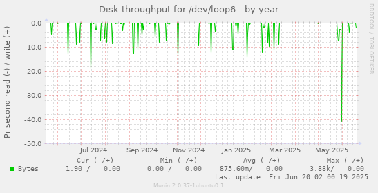 Disk throughput for /dev/loop6