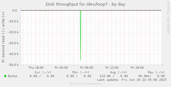 Disk throughput for /dev/loop7
