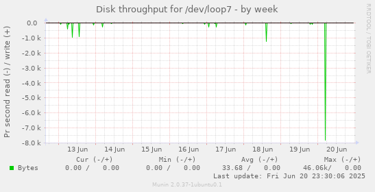 Disk throughput for /dev/loop7