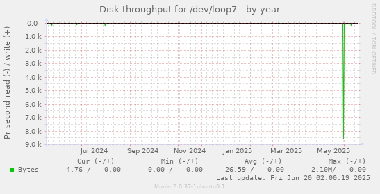 Disk throughput for /dev/loop7