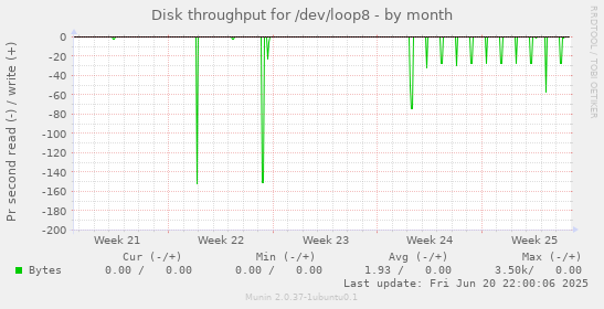 Disk throughput for /dev/loop8