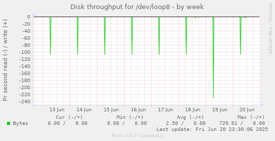 Disk throughput for /dev/loop8