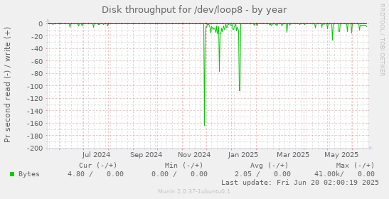 Disk throughput for /dev/loop8