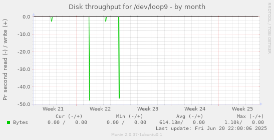 Disk throughput for /dev/loop9