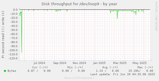Disk throughput for /dev/loop9